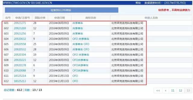 「ofo小黃車」被訴商標(biāo)侵權(quán)!商標(biāo)到底該屬于誰? 「ofo小黃車」被訴商標(biāo)侵權(quán)!商標(biāo)到底該屬于誰?